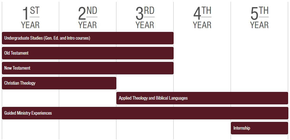 A graphic illustrates the topics you will study while pursuing a Master in Divinity degree